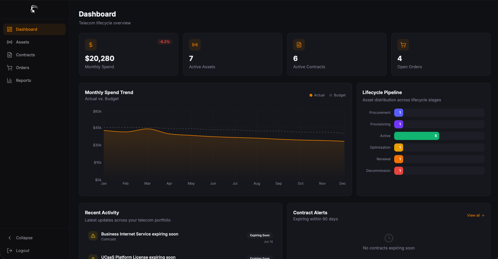 Orbit Dashboard view showing monthly spend, active assets, contracts, open orders, spend trend, and lifecycle pipeline