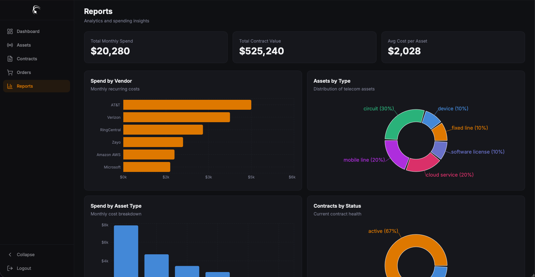 Orbit Reports view showing spend by vendor, assets by type, spend by asset type, and contracts by status